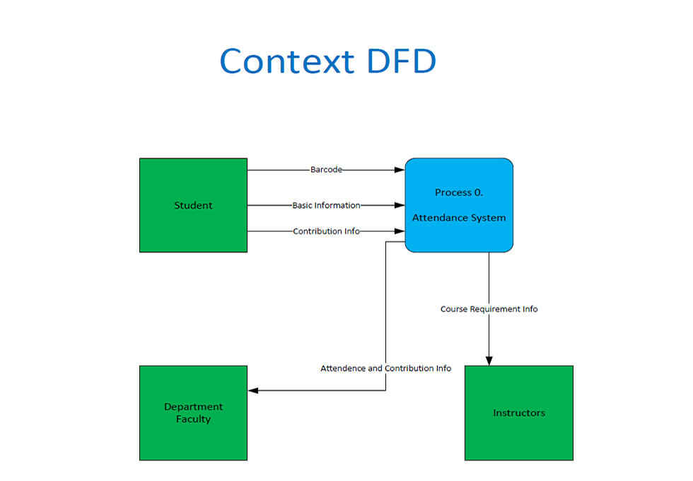 Context DFD